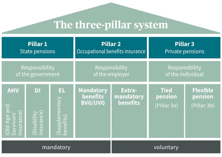 The Three pillar System A Simple Explanation AXA